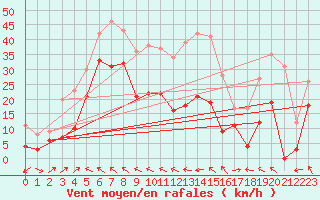 Courbe de la force du vent pour Cap Corse (2B)