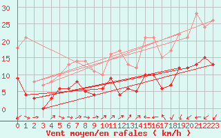 Courbe de la force du vent pour Aubenas - Lanas (07)