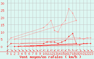 Courbe de la force du vent pour Liefrange (Lu)