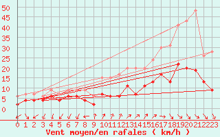 Courbe de la force du vent pour Aubenas - Lanas (07)