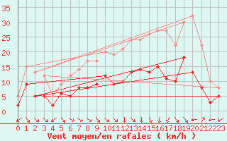 Courbe de la force du vent pour Nancy - Essey (54)