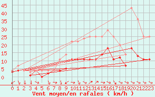 Courbe de la force du vent pour Quickborn