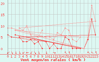 Courbe de la force du vent pour Orange (84)