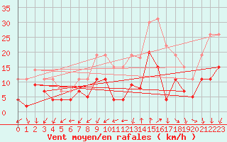 Courbe de la force du vent pour Cognac (16)