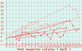 Courbe de la force du vent pour Embrun (05)