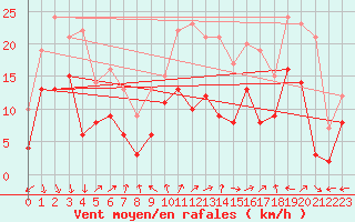 Courbe de la force du vent pour Dole-Tavaux (39)