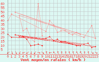 Courbe de la force du vent pour Orlans (45)