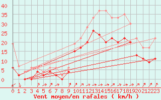Courbe de la force du vent pour Orlans (45)