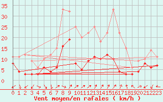 Courbe de la force du vent pour Annecy (74)