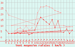 Courbe de la force du vent pour Figari (2A)