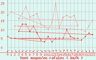 Courbe de la force du vent pour Nmes - Garons (30)