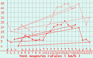 Courbe de la force du vent pour Cannes (06)