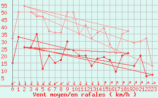 Courbe de la force du vent pour Saint-Auban (04)