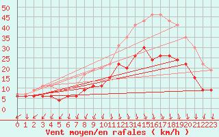 Courbe de la force du vent pour Ambrieu (01)