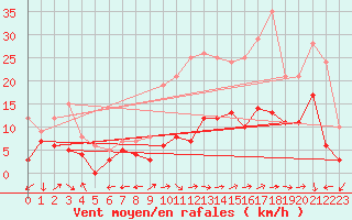 Courbe de la force du vent pour Reims-Prunay (51)