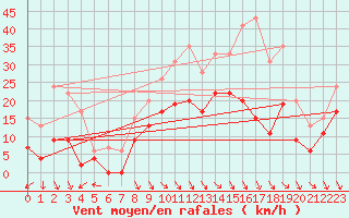 Courbe de la force du vent pour Roanne (42)