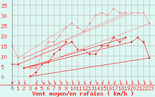 Courbe de la force du vent pour Lyon - Bron (69)