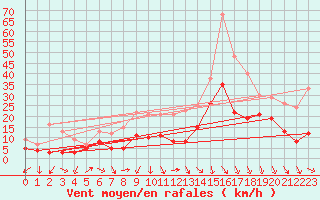 Courbe de la force du vent pour Lyon - Saint-Exupry (69)