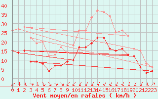 Courbe de la force du vent pour Formigures (66)