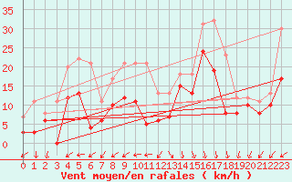 Courbe de la force du vent pour Biscarrosse (40)