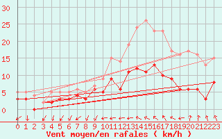 Courbe de la force du vent pour Vannes-Sn (56)