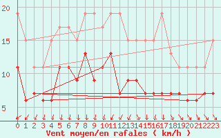 Courbe de la force du vent pour Laval (53)