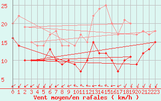 Courbe de la force du vent pour Saint-Quentin (02)