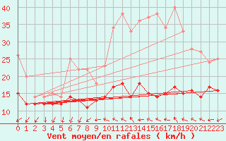 Courbe de la force du vent pour Roissy (95)