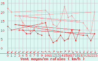 Courbe de la force du vent pour Albert-Bray (80)
