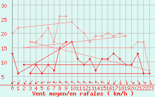 Courbe de la force du vent pour Caen (14)