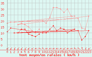 Courbe de la force du vent pour Saint-Quentin (02)