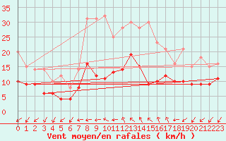 Courbe de la force du vent pour Braunlage