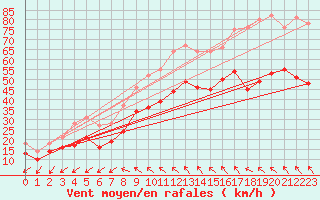 Courbe de la force du vent pour Montpellier (34)