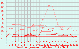 Courbe de la force du vent pour Brianon (05)