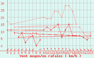 Courbe de la force du vent pour Brest (29)