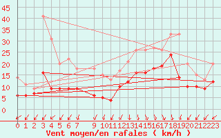 Courbe de la force du vent pour Biscarrosse (40)