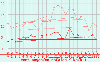 Courbe de la force du vent pour Langres (52) 