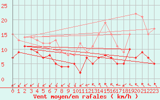 Courbe de la force du vent pour Annecy (74)