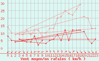 Courbe de la force du vent pour Annecy (74)