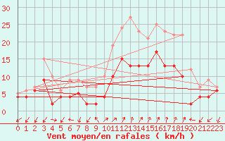 Courbe de la force du vent pour Figari (2A)