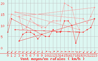 Courbe de la force du vent pour Ajaccio - Campo dell