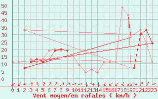 Courbe de la force du vent pour Monte Malanotte