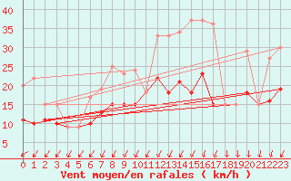 Courbe de la force du vent pour Rochefort Saint-Agnant (17)