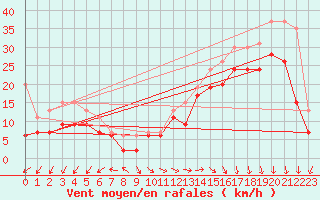 Courbe de la force du vent pour Biscarrosse (40)