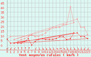 Courbe de la force du vent pour Metz-Nancy-Lorraine (57)