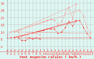 Courbe de la force du vent pour Landivisiau (29)