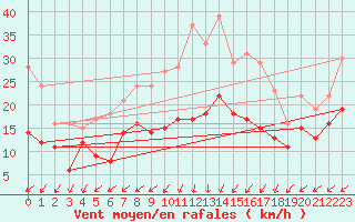 Courbe de la force du vent pour Pforzheim-Ispringen