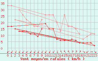 Courbe de la force du vent pour Montlimar (26)