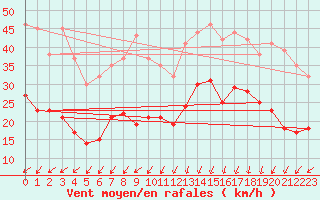 Courbe de la force du vent pour Dinard (35)