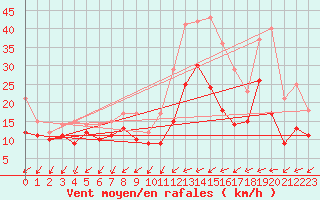 Courbe de la force du vent pour Chlons-en-Champagne (51)